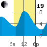 Vancouver I-205 Bridge tide chart for Friday, February 19, 2021