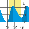 Vancouver I-205 Bridge tide chart for Monday, February 1, 2021