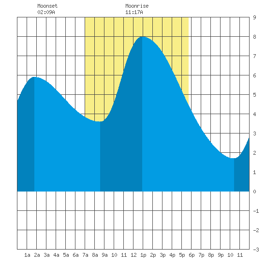 Vancouver I-205 Bridge tide chart for Saturday, February 20, 2021