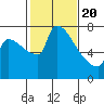 Vancouver I-205 Bridge tide chart for Saturday, February 20, 2021