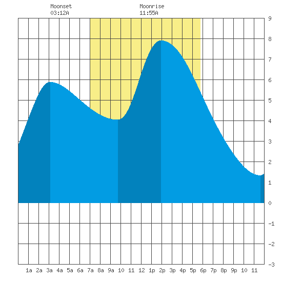 Vancouver I-205 Bridge tide chart for Sunday, February 21, 2021