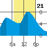 Vancouver I-205 Bridge tide chart for Sunday, February 21, 2021