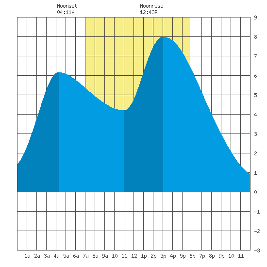 Vancouver I-205 Bridge tide chart for Monday, February 22, 2021