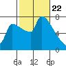 Vancouver I-205 Bridge tide chart for Monday, February 22, 2021
