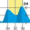 Vancouver I-205 Bridge tide chart for Wednesday, February 24, 2021
