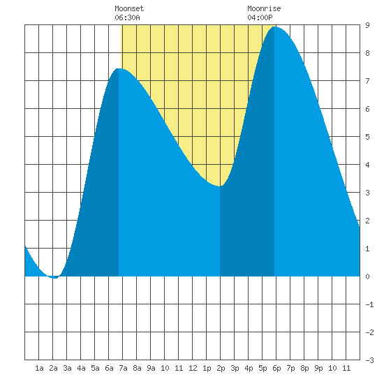 Vancouver I-205 Bridge tide chart for Thursday, February 25, 2021