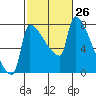 Vancouver I-205 Bridge tide chart for Friday, February 26, 2021