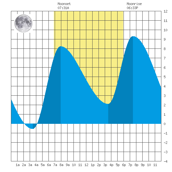 Vancouver I-205 Bridge tide chart for Saturday, February 27, 2021
