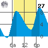 Vancouver I-205 Bridge tide chart for Saturday, February 27, 2021