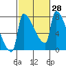 Vancouver I-205 Bridge tide chart for Sunday, February 28, 2021