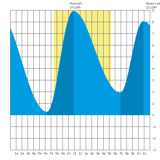 Vancouver I-205 Bridge tide chart for Tuesday, February 2, 2021