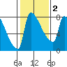 Vancouver I-205 Bridge tide chart for Tuesday, February 2, 2021