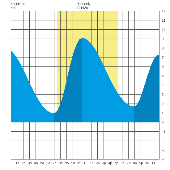 Vancouver I-205 Bridge tide chart for Wednesday, February 3, 2021