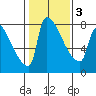 Vancouver I-205 Bridge tide chart for Wednesday, February 3, 2021