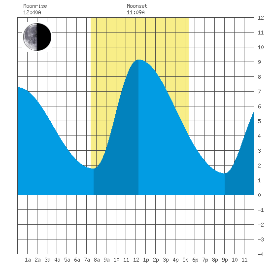 Vancouver I-205 Bridge tide chart for Thursday, February 4, 2021