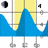 Vancouver I-205 Bridge tide chart for Thursday, February 4, 2021