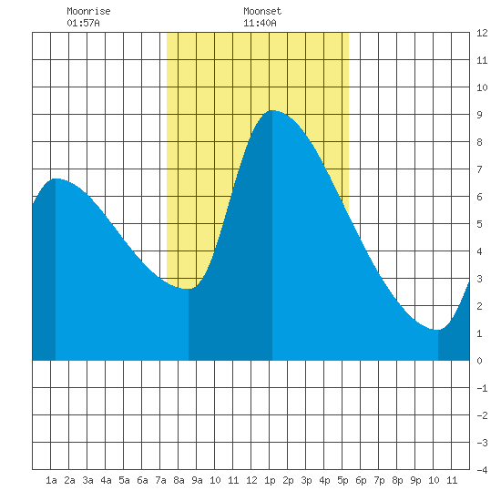 Vancouver I-205 Bridge tide chart for Friday, February 5, 2021