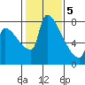 Vancouver I-205 Bridge tide chart for Friday, February 5, 2021