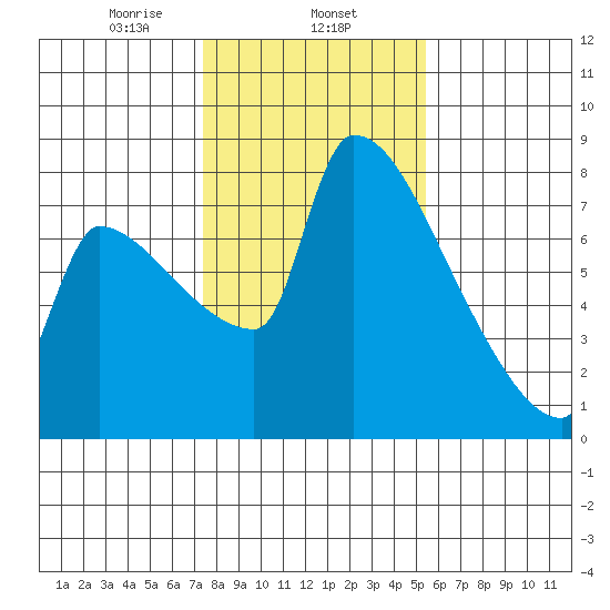 Vancouver I-205 Bridge tide chart for Saturday, February 6, 2021
