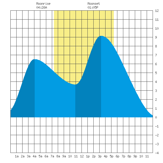 Vancouver I-205 Bridge tide chart for Sunday, February 7, 2021