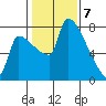 Vancouver I-205 Bridge tide chart for Sunday, February 7, 2021