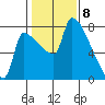 Vancouver I-205 Bridge tide chart for Monday, February 8, 2021