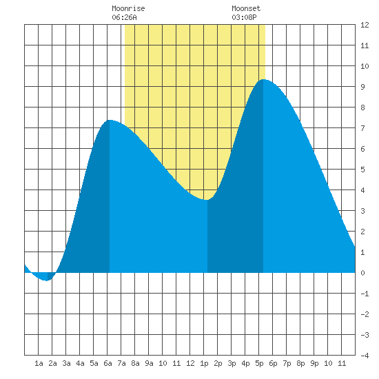 Vancouver I-205 Bridge tide chart for Tuesday, February 9, 2021
