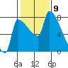 Vancouver I-205 Bridge tide chart for Tuesday, February 9, 2021
