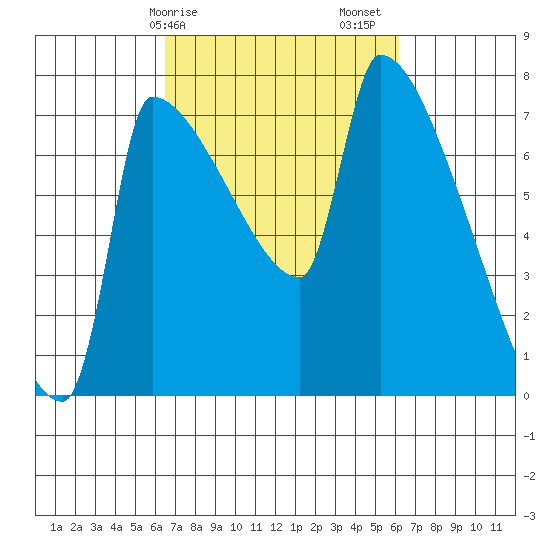 Vancouver I-205 Bridge tide chart for Wednesday, March 10, 2021