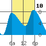 Vancouver I-205 Bridge tide chart for Wednesday, March 10, 2021