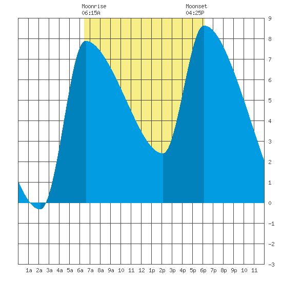 Vancouver I-205 Bridge tide chart for Thursday, March 11, 2021
