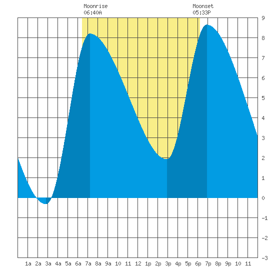 Vancouver I-205 Bridge tide chart for Friday, March 12, 2021