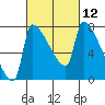 Vancouver I-205 Bridge tide chart for Friday, March 12, 2021