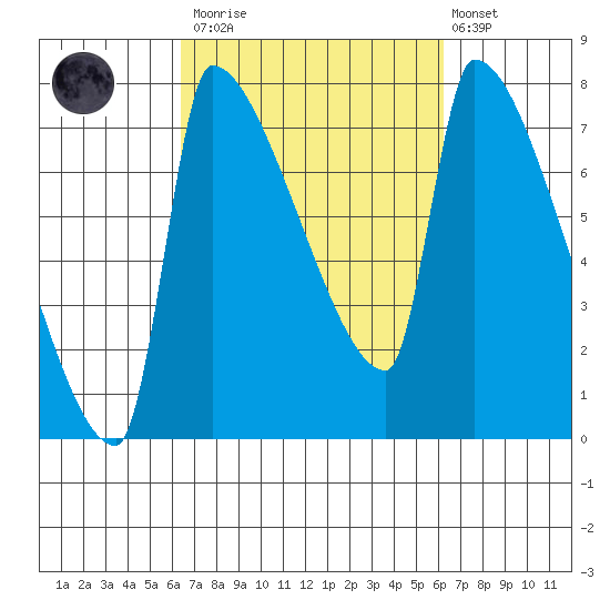 Vancouver I-205 Bridge tide chart for Saturday, March 13, 2021