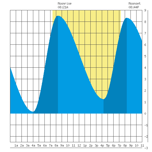 Vancouver I-205 Bridge tide chart for Sunday, March 14, 2021