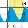 Vancouver I-205 Bridge tide chart for Sunday, March 14, 2021