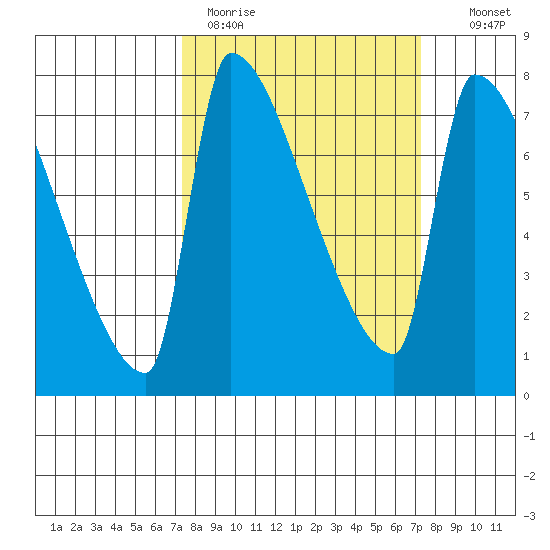 Vancouver I-205 Bridge tide chart for Monday, March 15, 2021