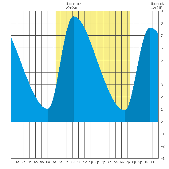 Vancouver I-205 Bridge tide chart for Tuesday, March 16, 2021