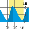 Vancouver I-205 Bridge tide chart for Tuesday, March 16, 2021