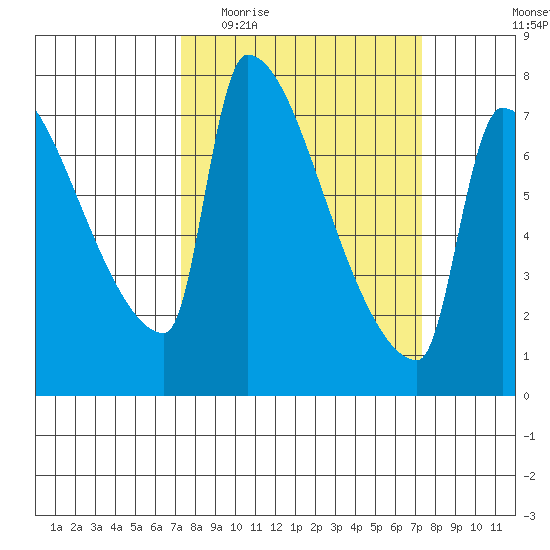 Vancouver I-205 Bridge tide chart for Wednesday, March 17, 2021