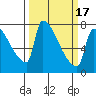 Vancouver I-205 Bridge tide chart for Wednesday, March 17, 2021