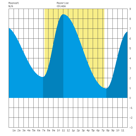 Vancouver I-205 Bridge tide chart for Thursday, March 18, 2021