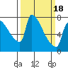 Vancouver I-205 Bridge tide chart for Thursday, March 18, 2021