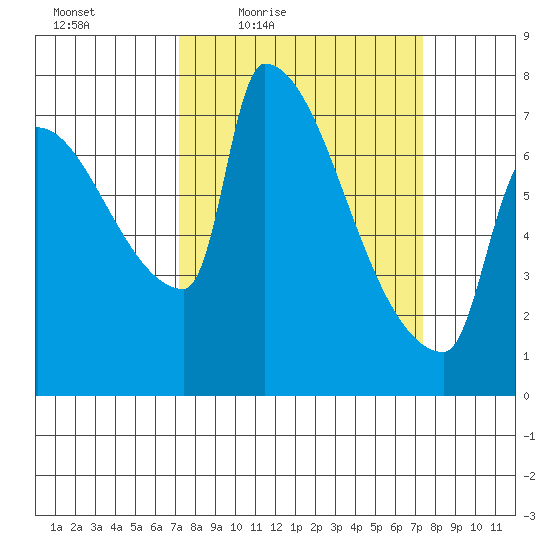 Vancouver I-205 Bridge tide chart for Friday, March 19, 2021
