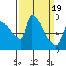 Vancouver I-205 Bridge tide chart for Friday, March 19, 2021