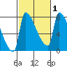 Vancouver I-205 Bridge tide chart for Monday, March 1, 2021