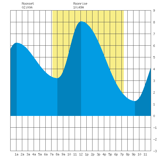 Vancouver I-205 Bridge tide chart for Saturday, March 20, 2021