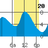 Vancouver I-205 Bridge tide chart for Saturday, March 20, 2021