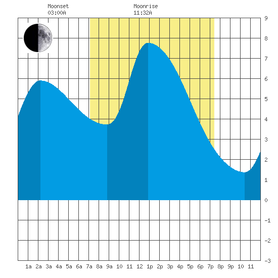 Vancouver I-205 Bridge tide chart for Sunday, March 21, 2021