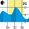 Vancouver I-205 Bridge tide chart for Sunday, March 21, 2021